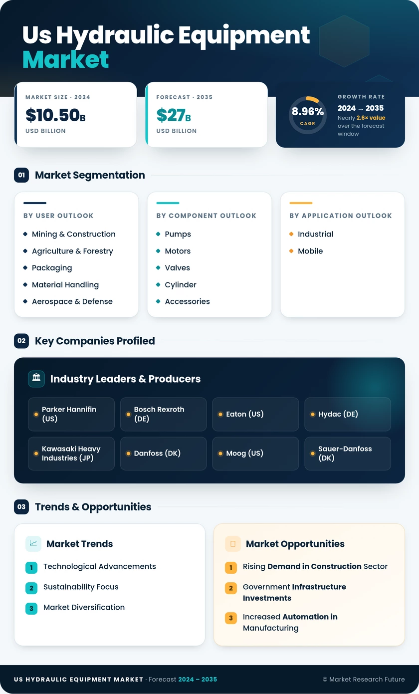 US Hydraulic Equipment Market Research Report — Global Forecast till 2035 Infographic