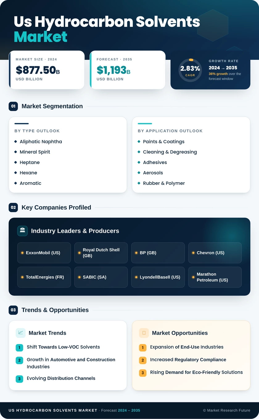 US Hydrocarbon Solvents Market Research Report - Forecast till 2035 Infographic