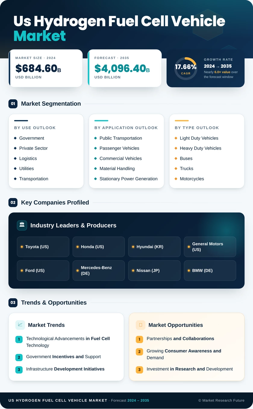 US Hydrogen Fuel Cell Vehicle Market Research Report — Global Forecast till 2035 Infographic
