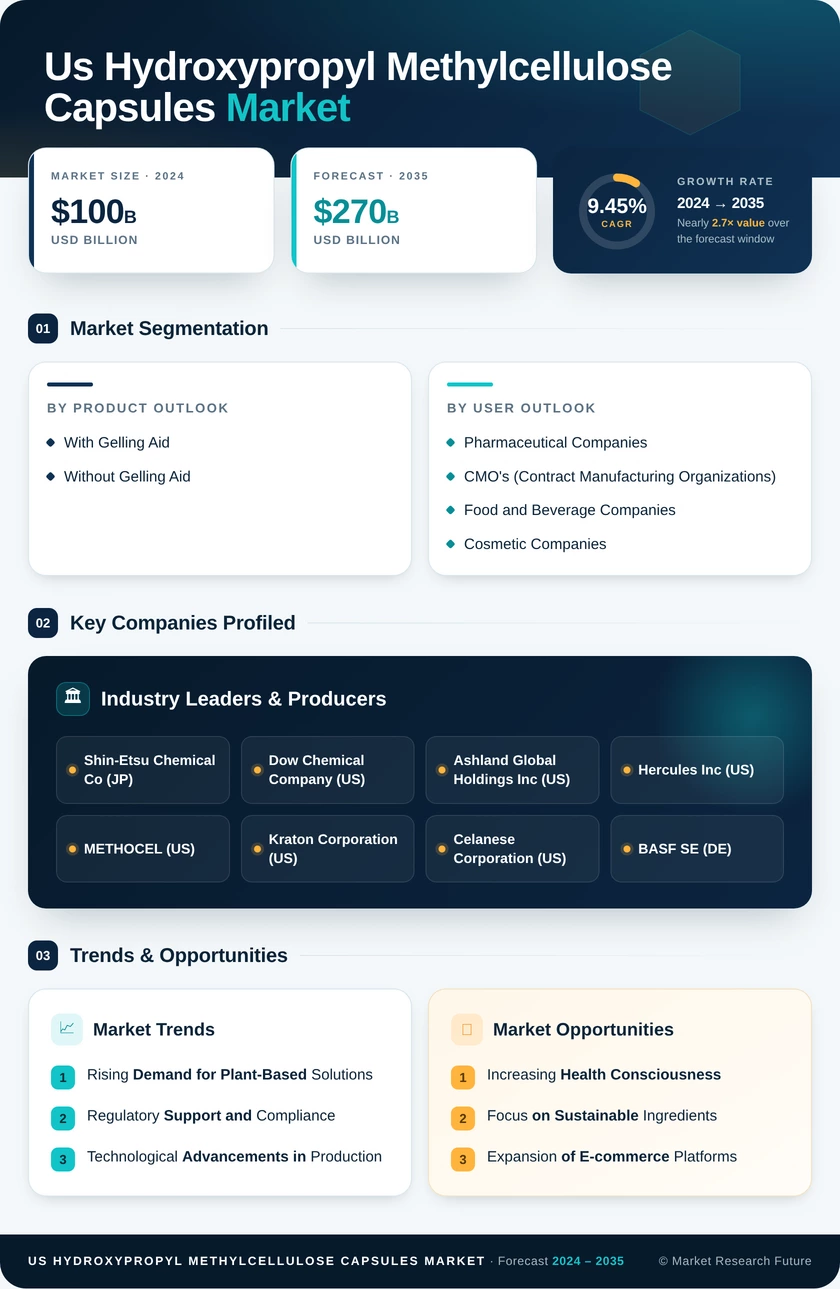 US Hydroxypropyl Methylcellulose Capsules Market Research Report - Forecast till 2035 Infographic