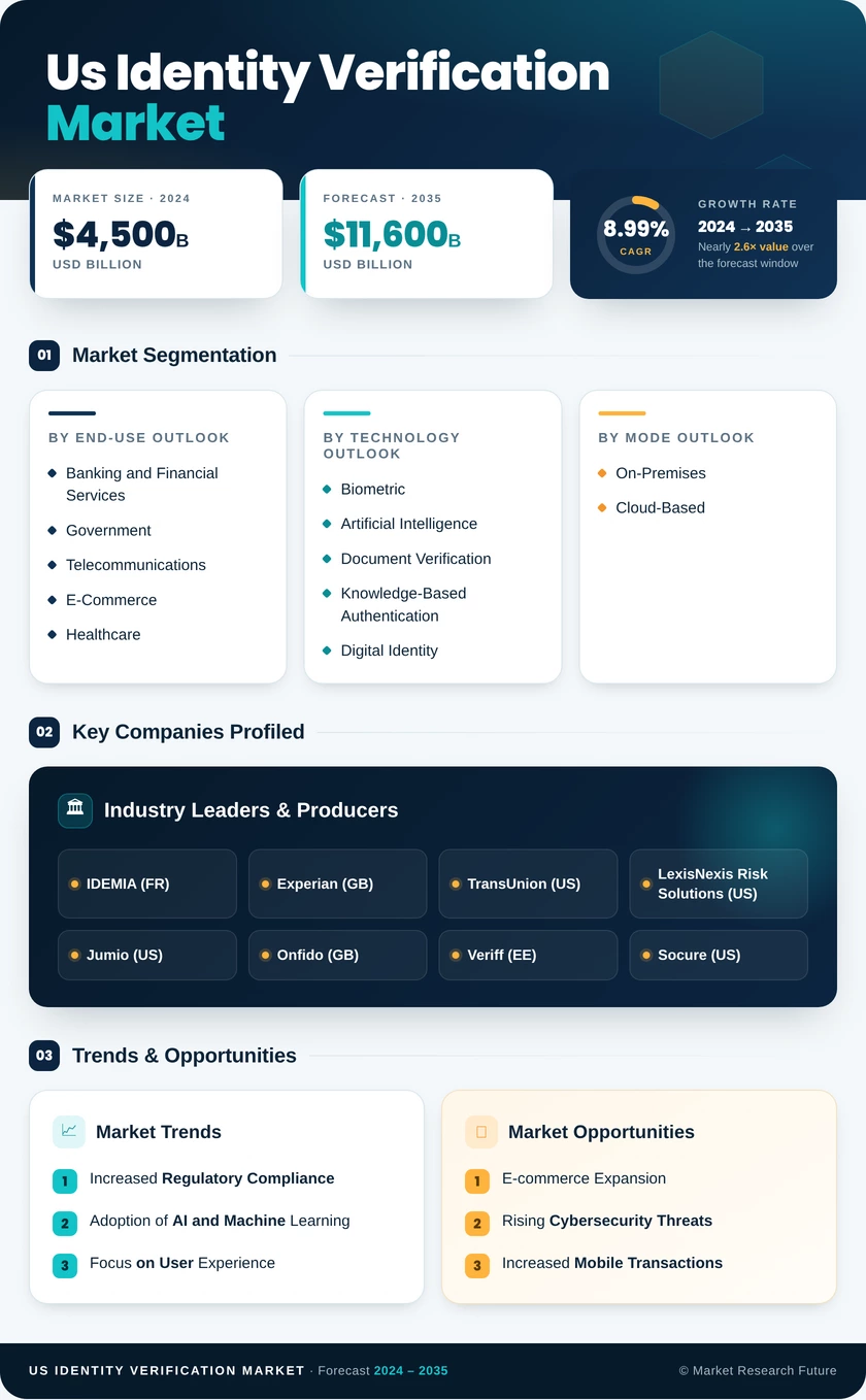 US Identity Verification Market Research Report - Forecast till 2035 Infographic