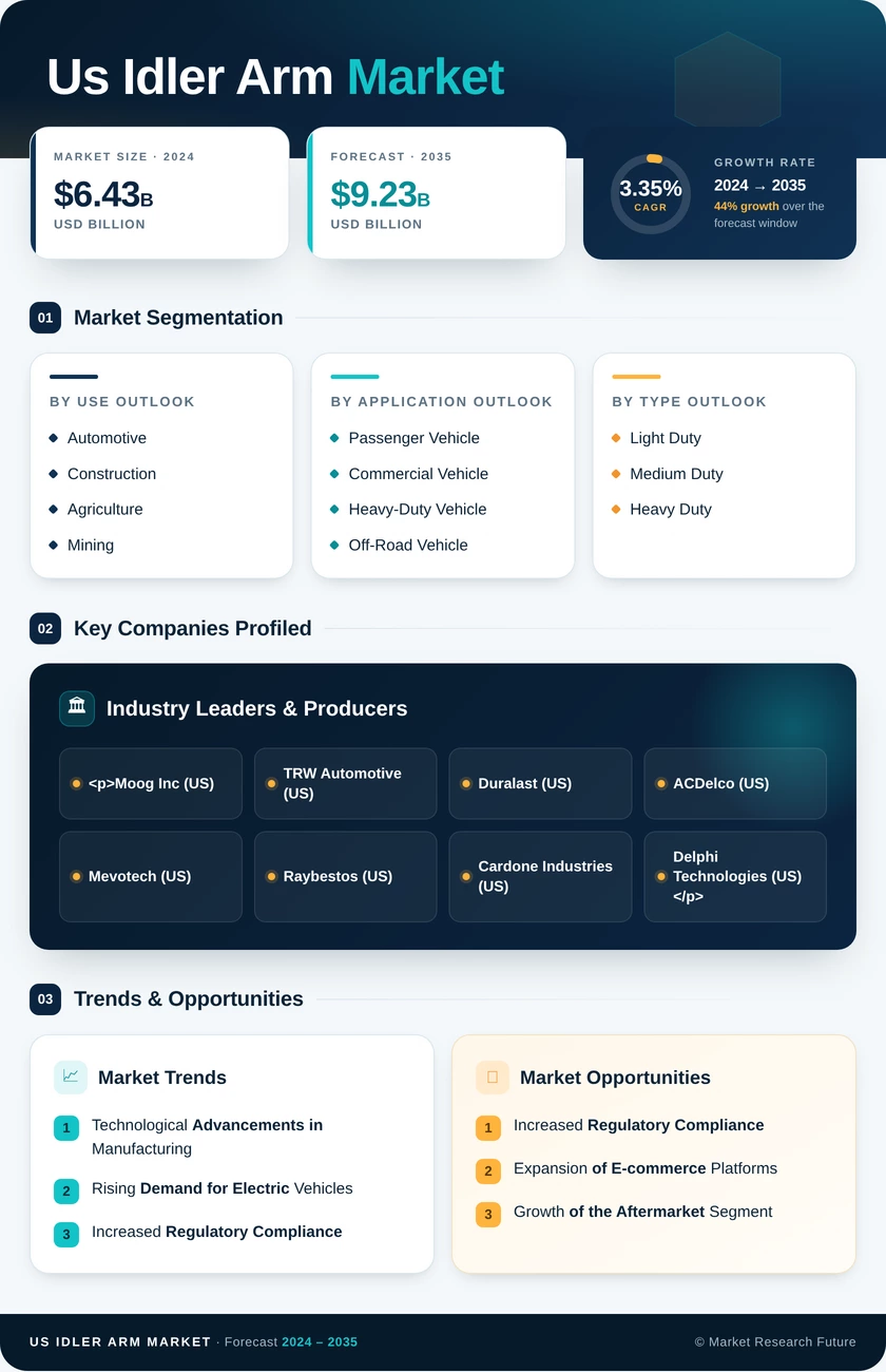 US Idler arm Market Research Report — Global Forecast till 2035 Infographic