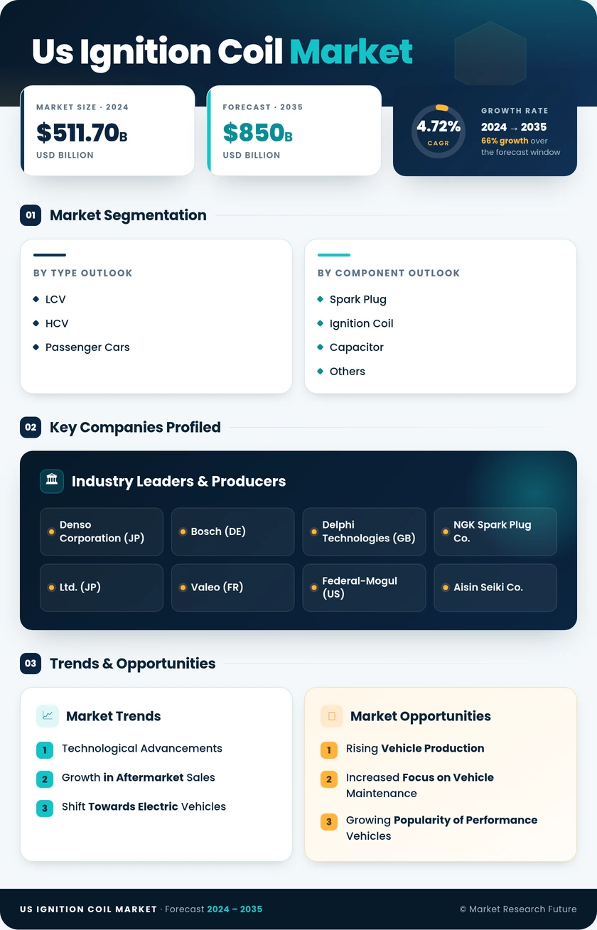 US Ignition Coil Market Research Report - Forecast to 2035 Infographic