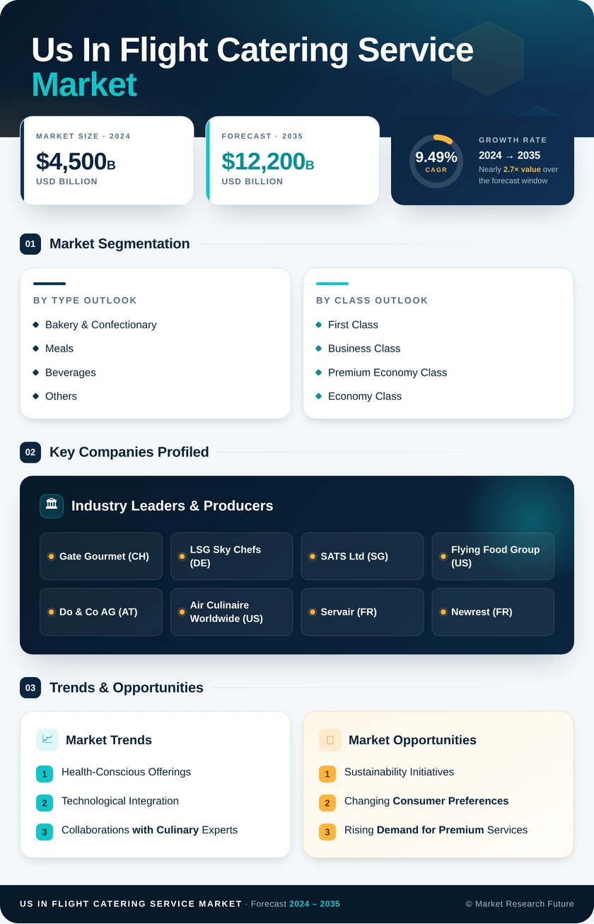 US In-Flight Catering Service Market Research Report  Forecast till 2035 Infographic