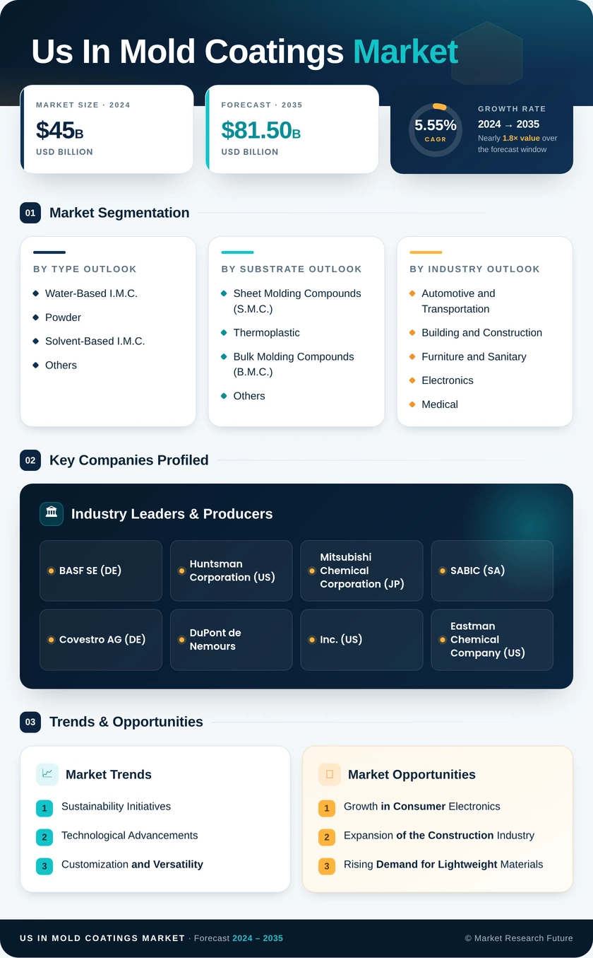 US In-Mold Coatings Market Research Report - Forecast till 2035 Infographic