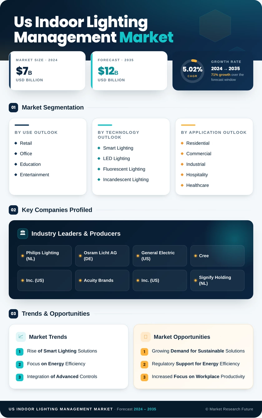 US Indoor Lighting Management Market Research Report -Forecast till 2035 Infographic