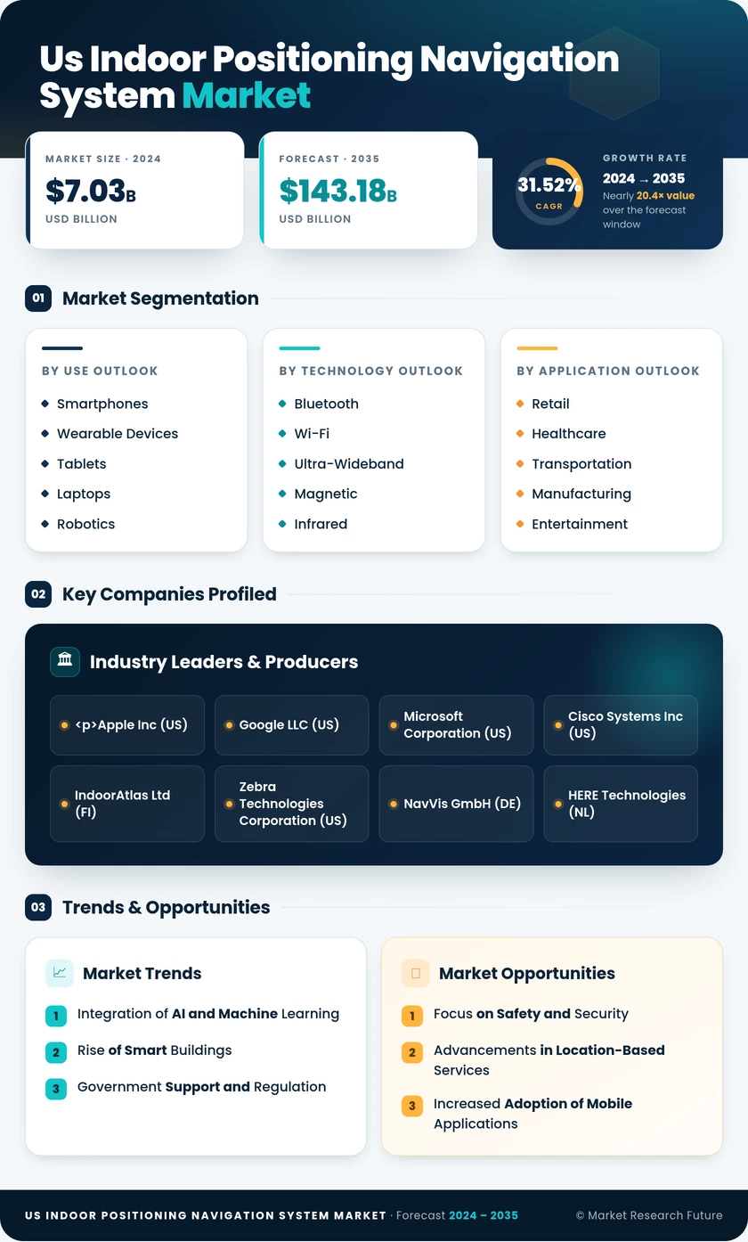 US Indoor Positioning Navigation System Market Research Report - Forecast till 2035 Infographic