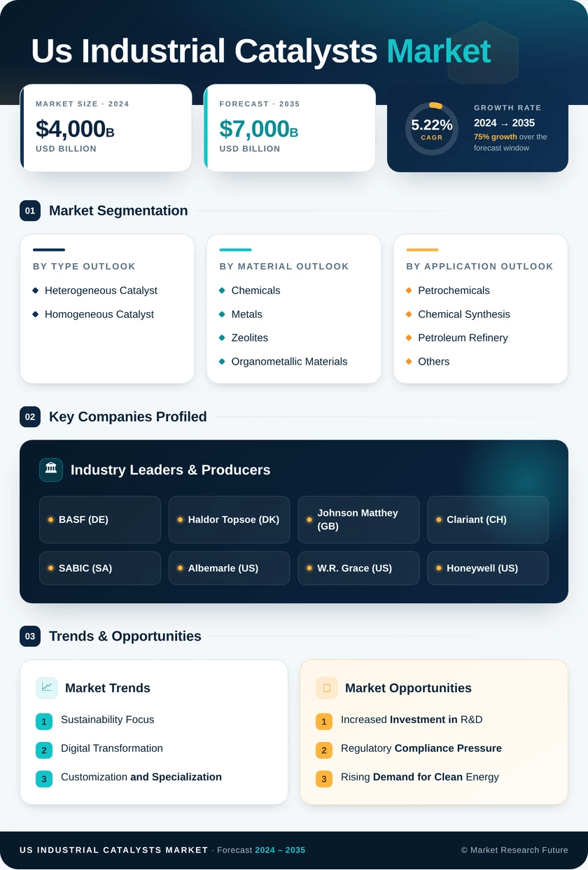 US Industrial Catalysts Market Research Report - Forecast Report 2035 Infographic
