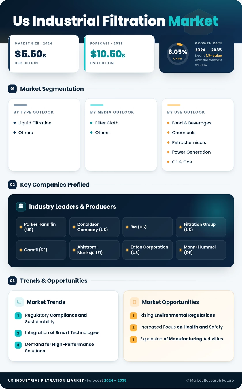 US Industrial Filtration Market Research Report - Forecast to 2035 Infographic