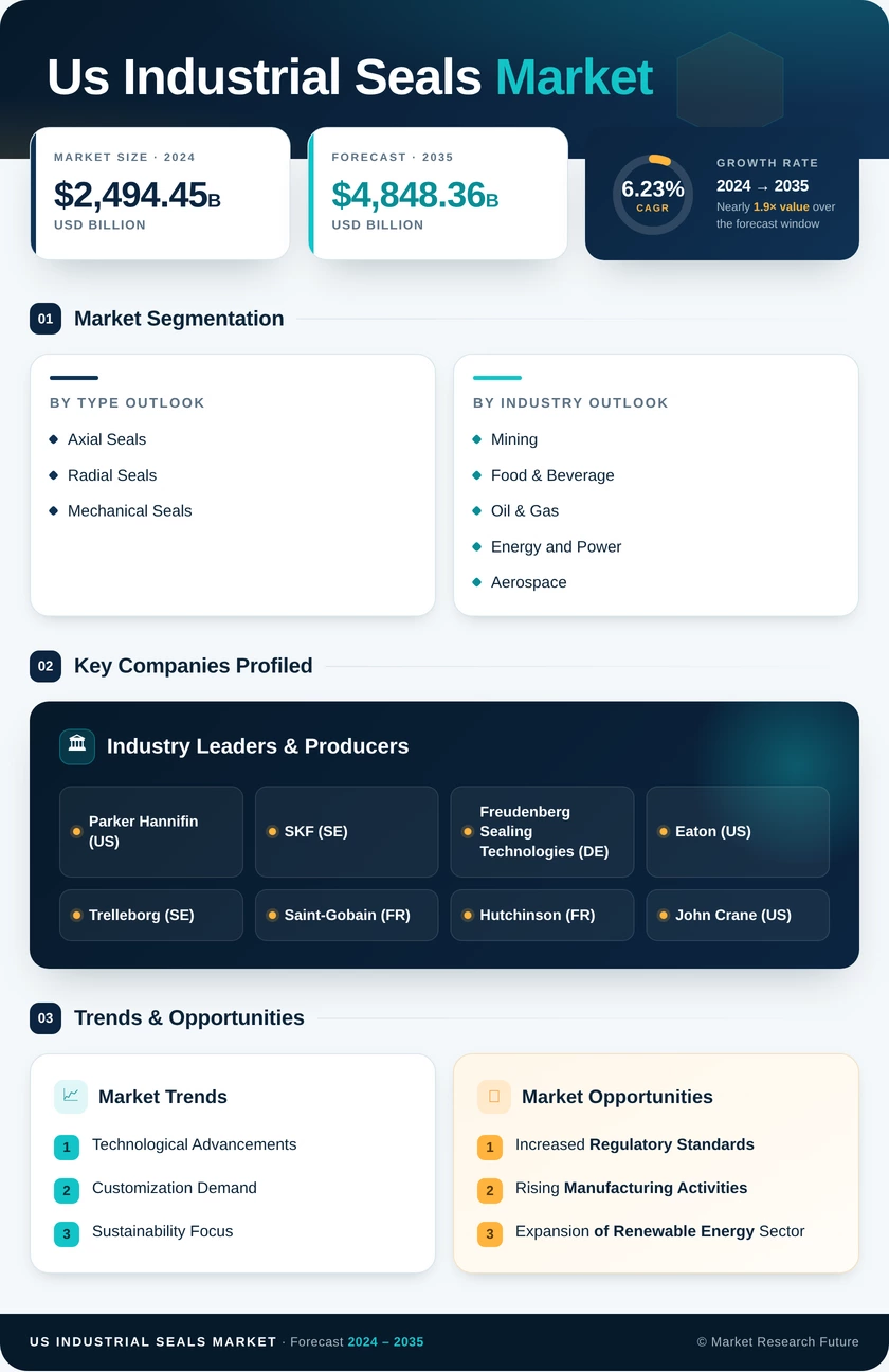 US Industrial Seals Market Research Report - Forecast to 2035 Infographic