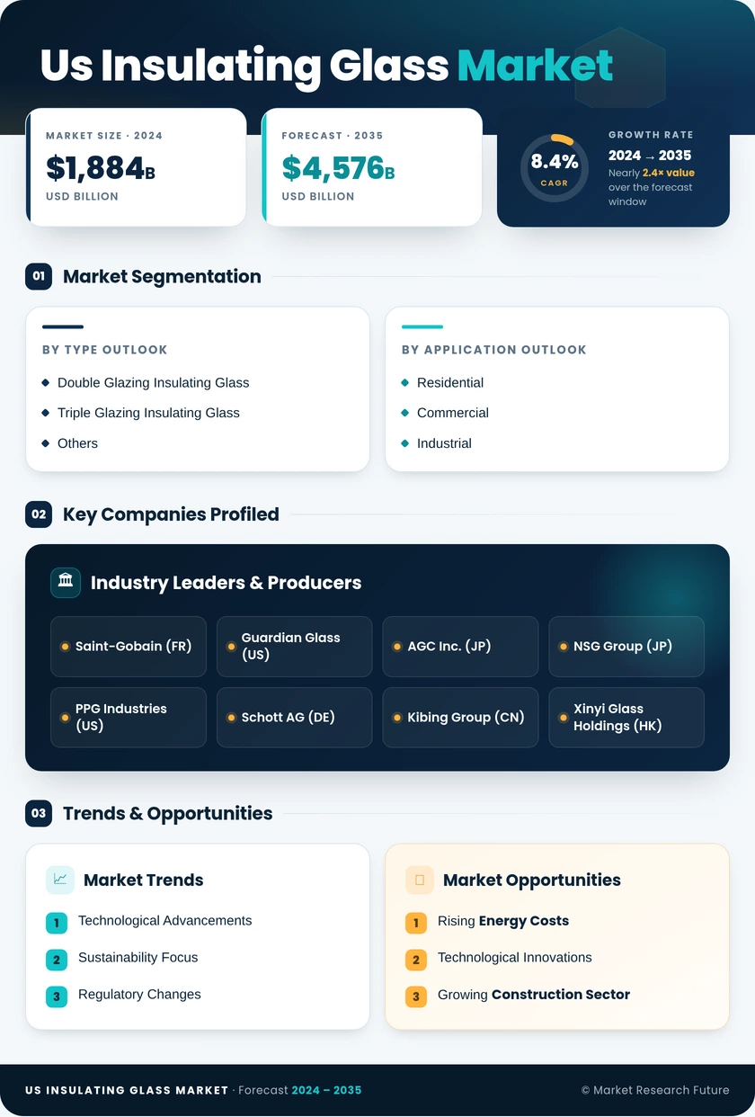 US Insulating Glass Market Research Report - Forecast till 2035 Infographic