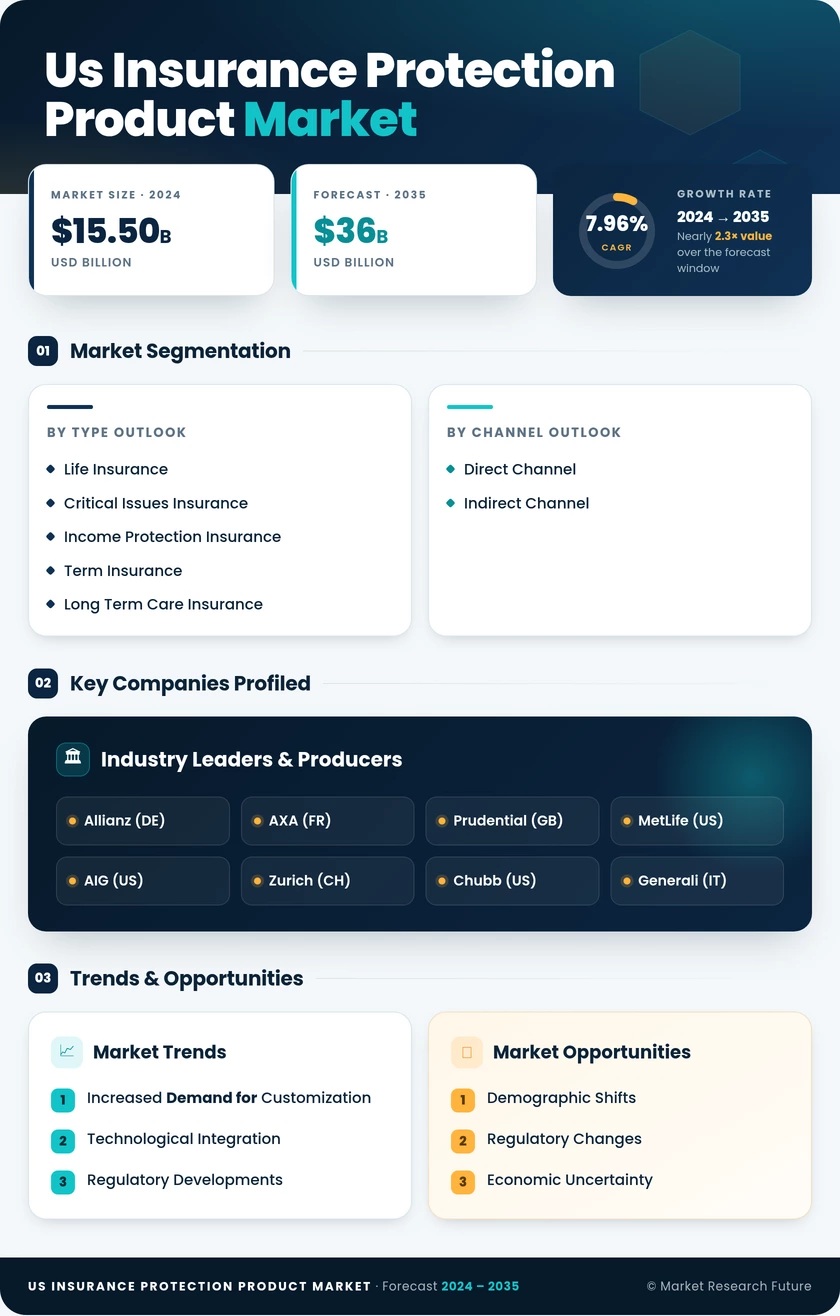US Insurance Protection Product Market Infographic