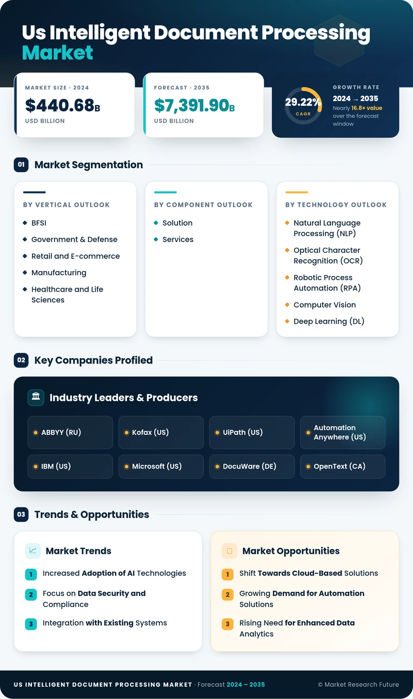US Intelligent Document Processing Market Research Report - Forecast to 2035 Infographic