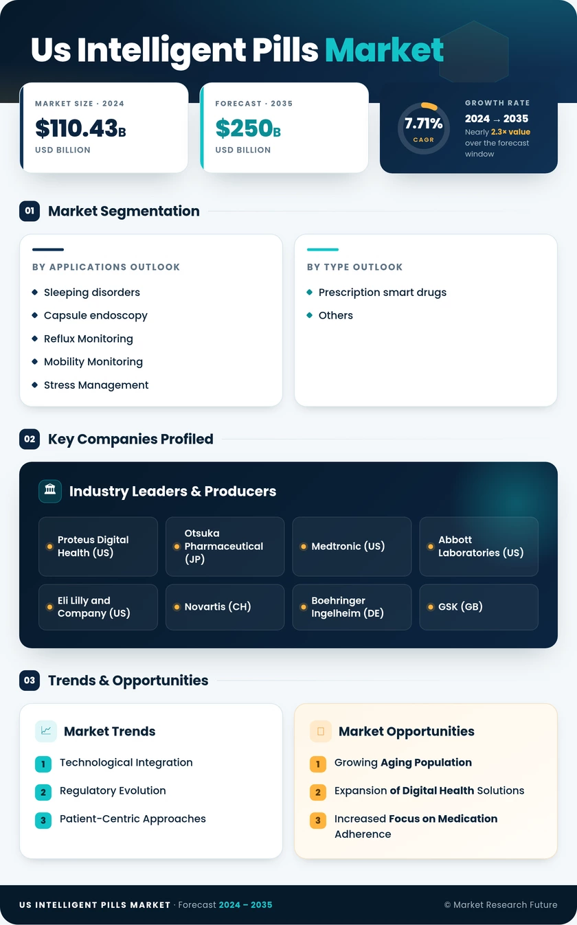 US Intelligent Pills Market Infographic