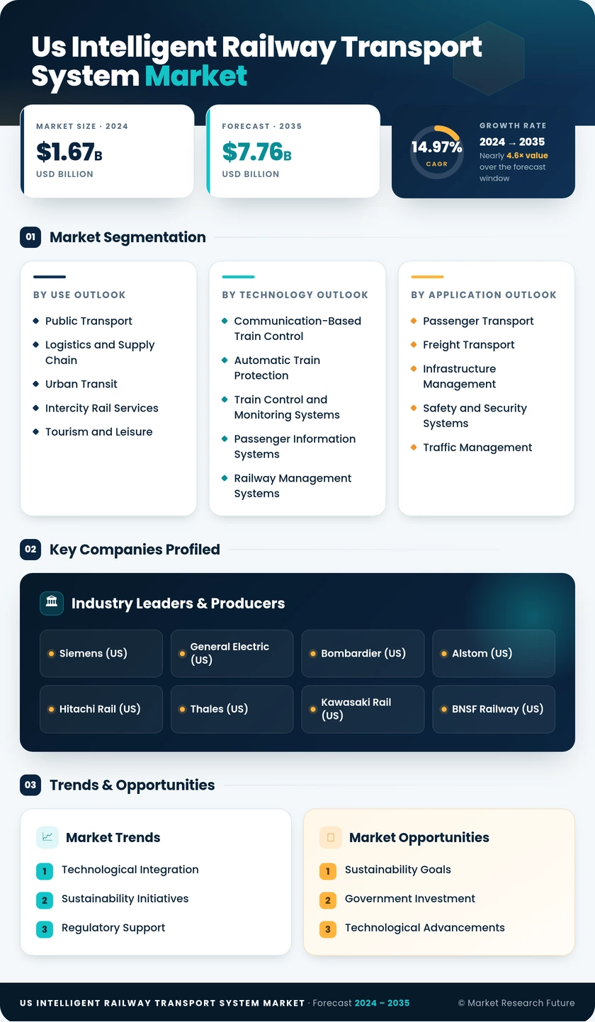 US Intelligent Railway Transport System Market Infographic