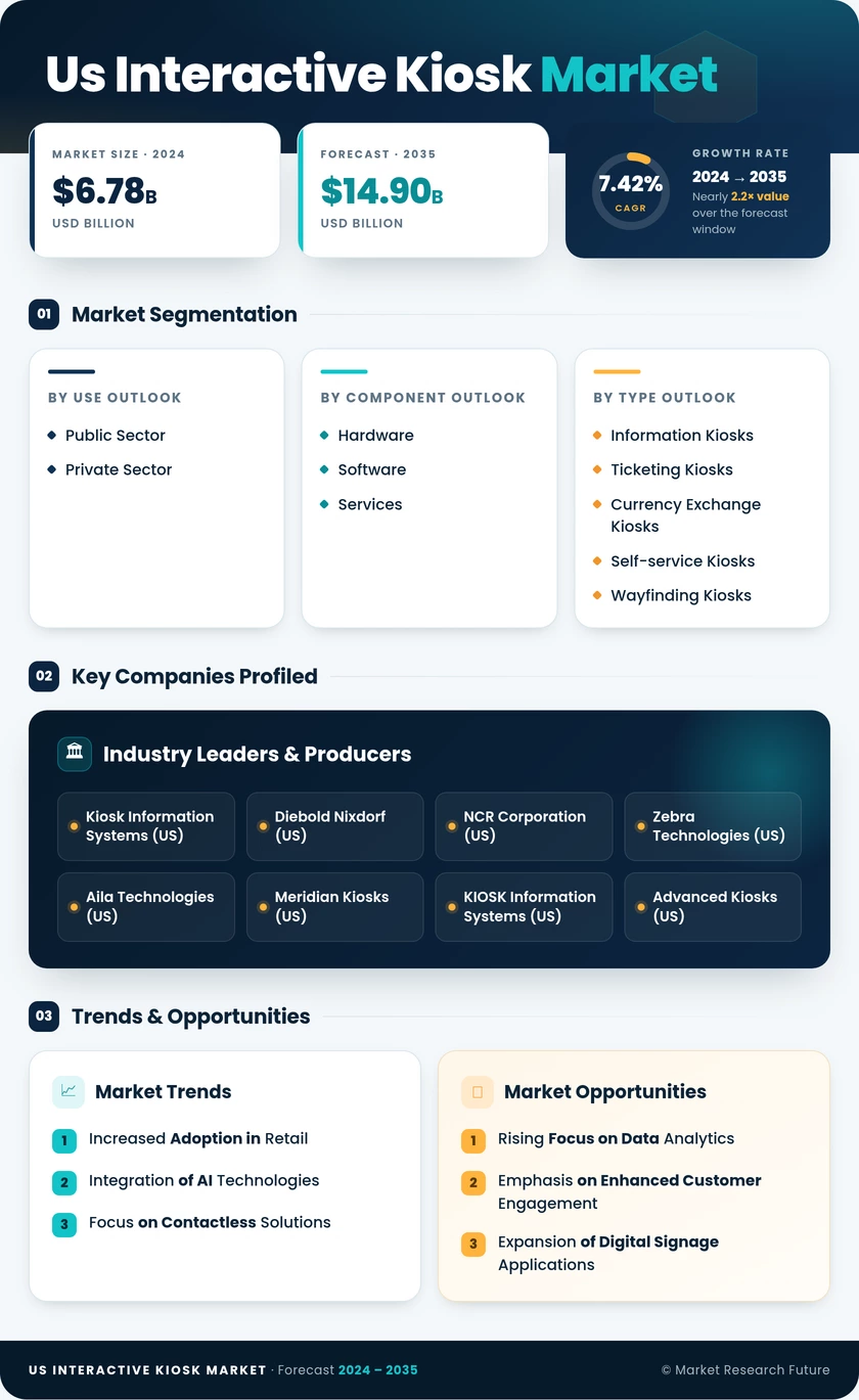 US Interactive Kiosk Market Infographic