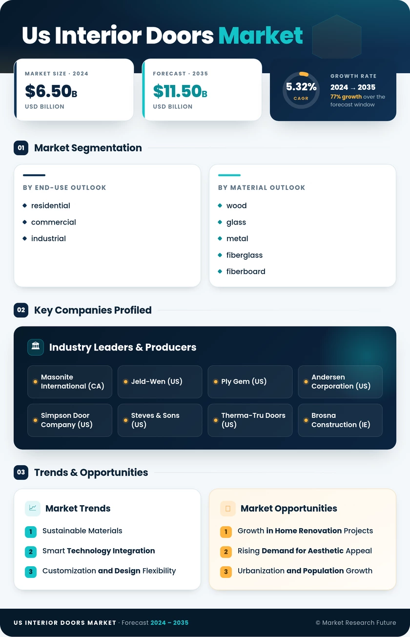 US Interior Doors Market Research Report - Forecast till 2035 Infographic