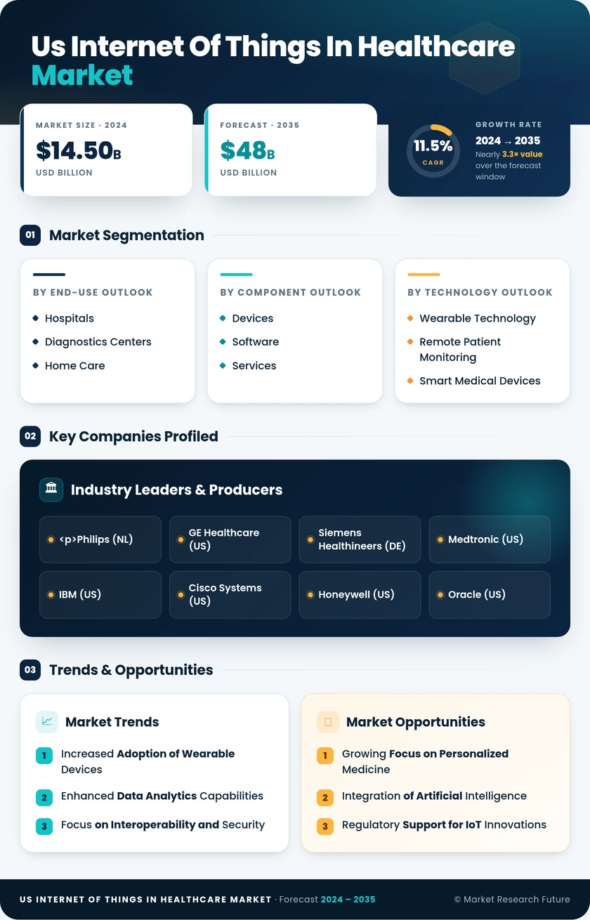 US Internet of Things in Healthcare Market Research Report - Industry Forecast 2035 Infographic