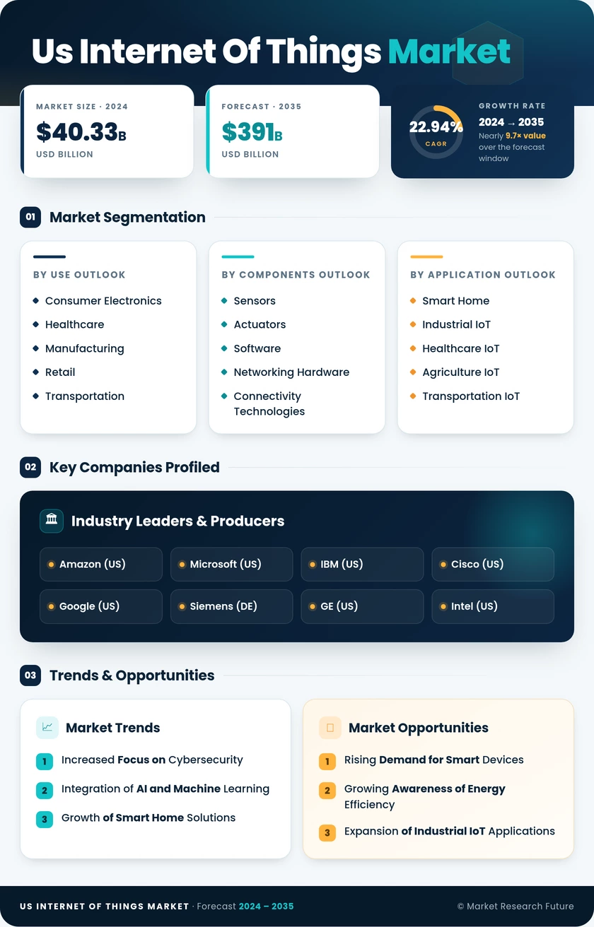 United States Internet of Things (IoT) Market Research Report - Forecast till 2035 Infographic