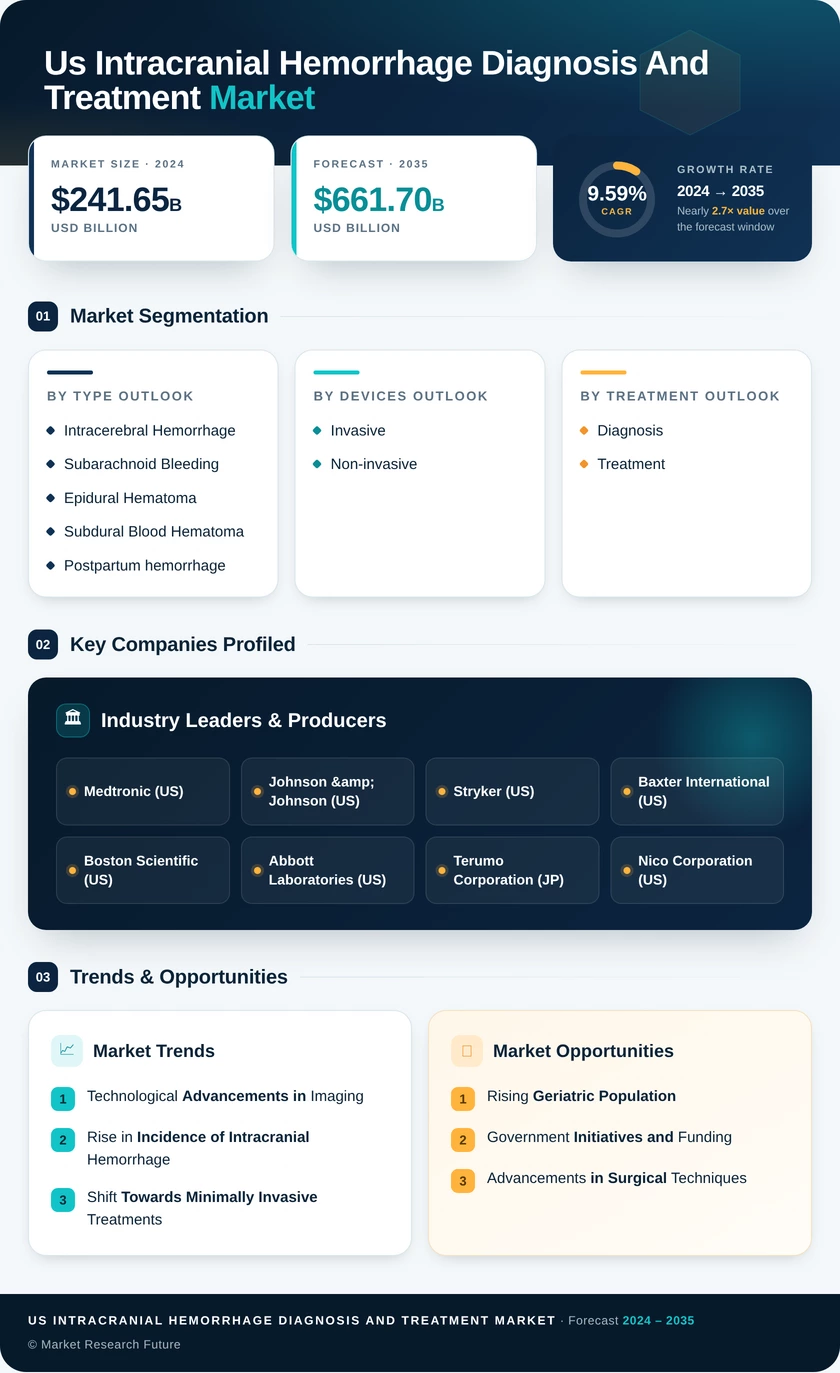 US Intracranial Hemorrhage Diagnosis and Treatment Market Research Report-Forecast to 2035 Infographic