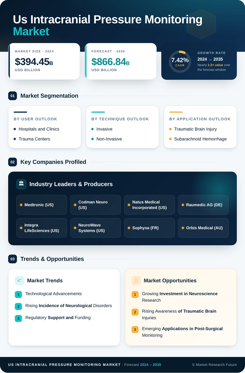 US Intracranial pressure monitoring market Research Report - Forecast to 2035 Infographic
