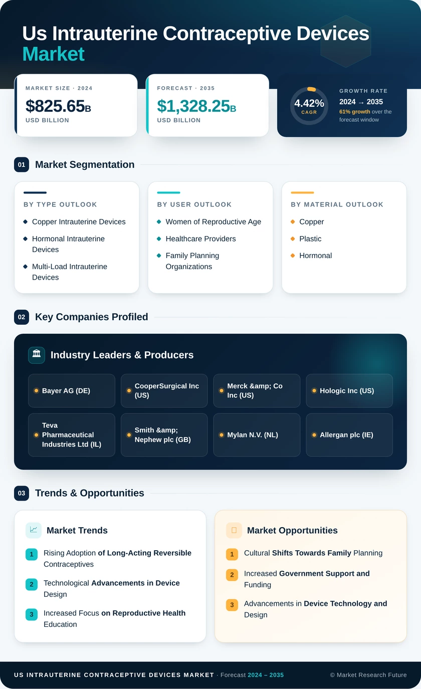 US Intrauterine Contraceptive Devices Market Infographic