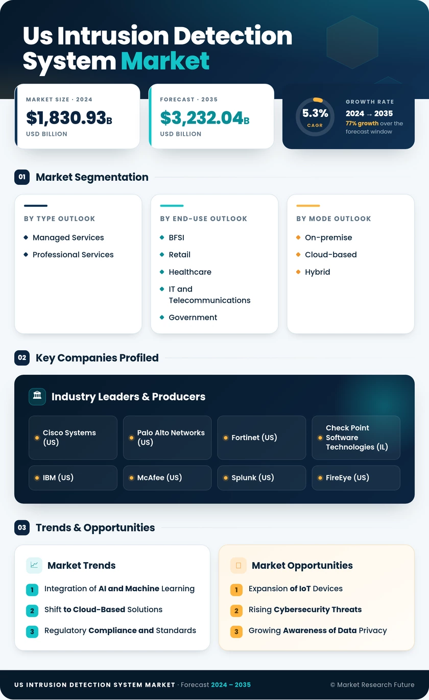 US Intrusion Detection System Market Research Report - Forecast till 2035 Infographic