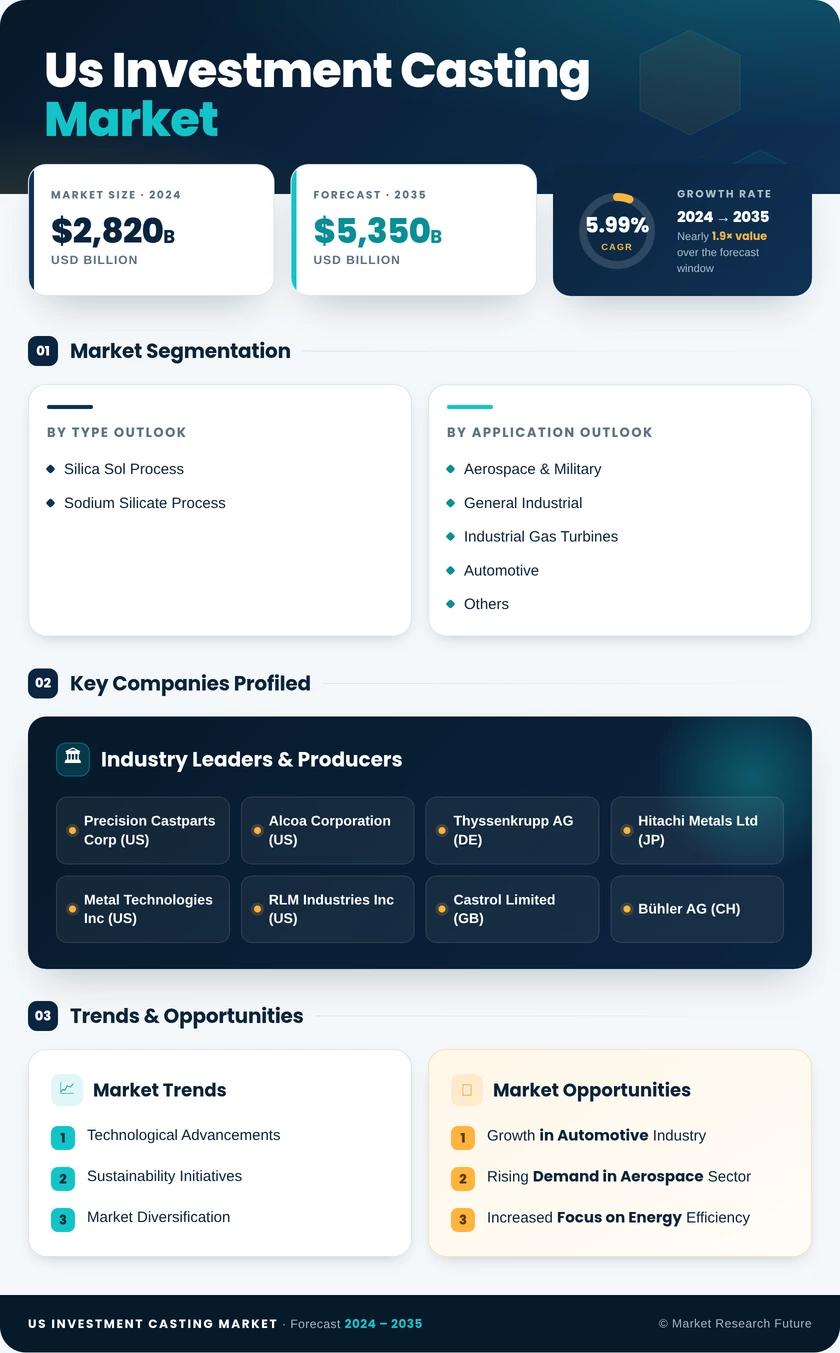 US Investment Casting Market Research Report - Forecast Report 2035 Infographic