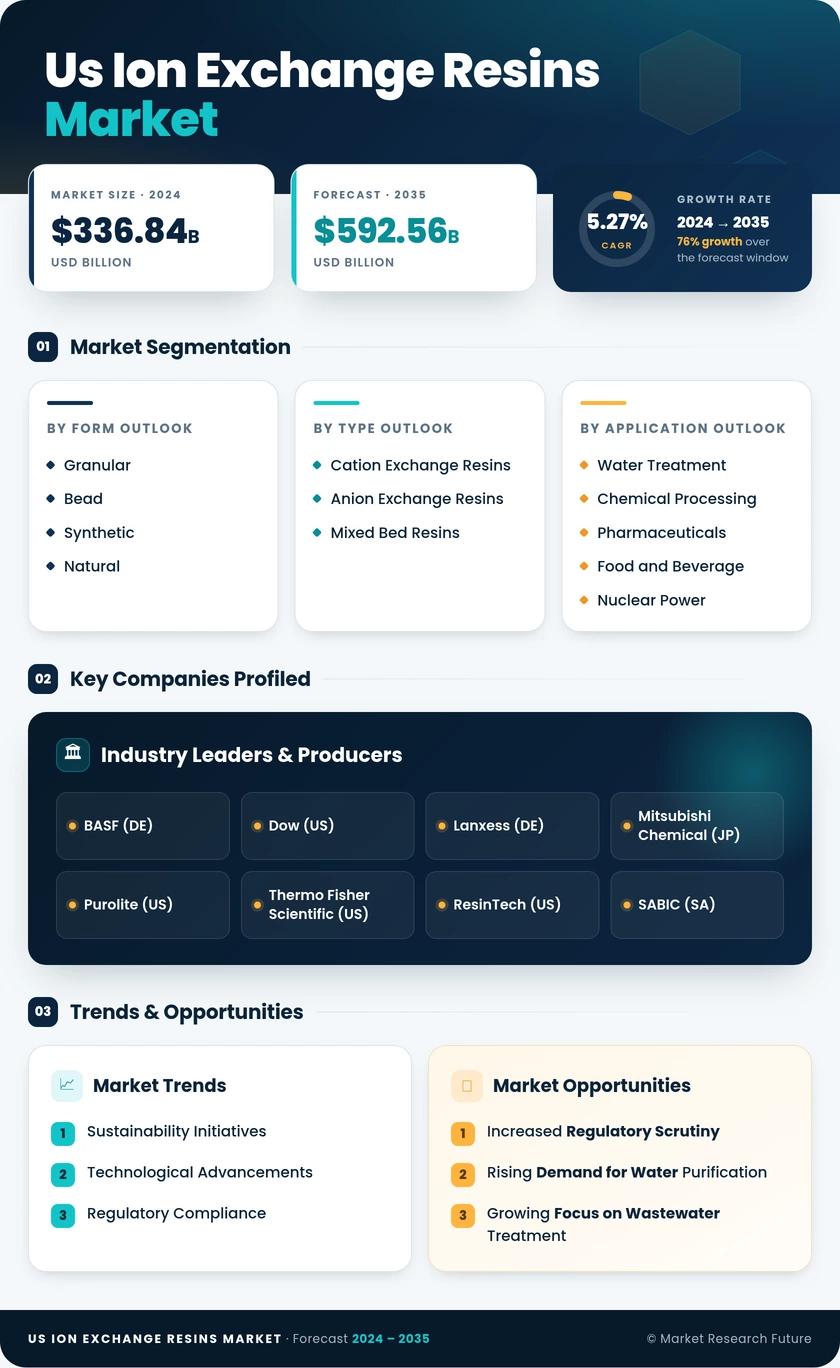 US Ion Exchange Resins Market Research Report - Forecast till 2035 Infographic