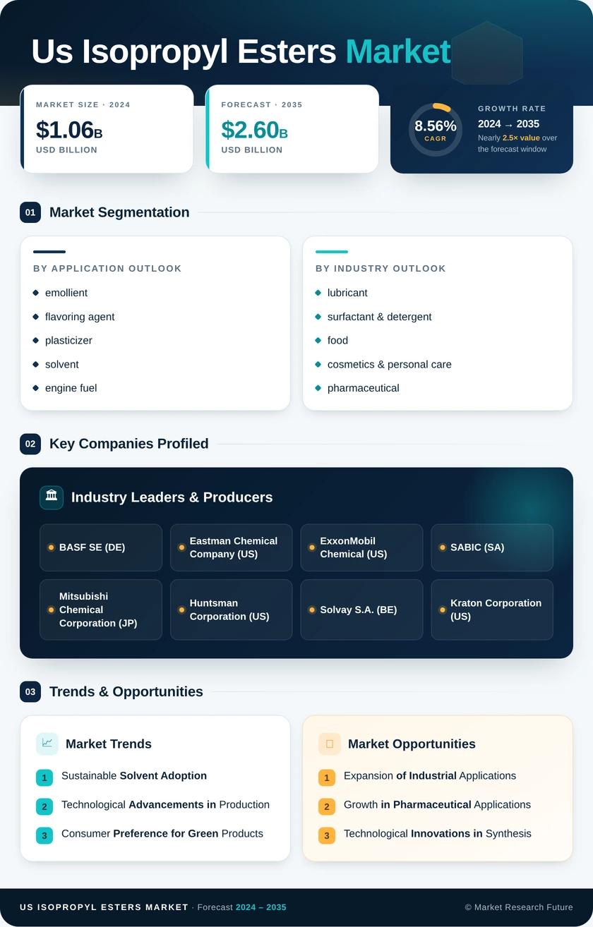 US Isopropyl Esters Market Research Report - Forecast till 2035 Infographic