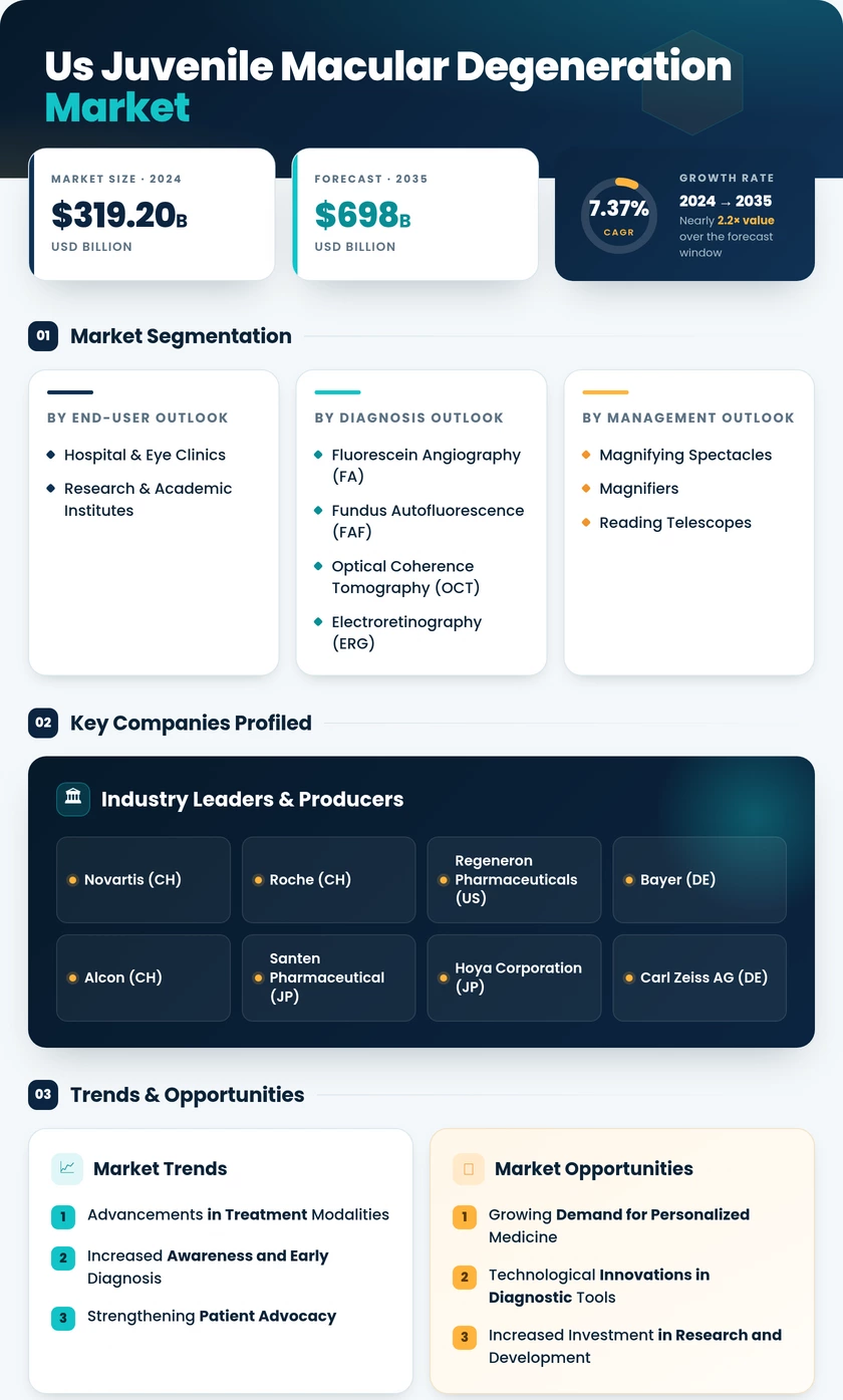 US Juvenile Macular Degeneration Market Research Report — Global Forecast till 2035 Infographic