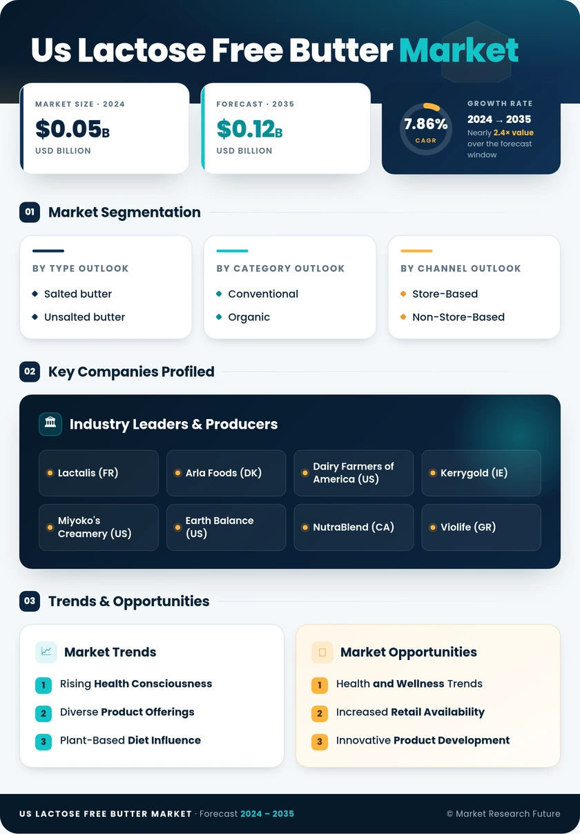 US Lactose Free Butter Market Research Report — Forecast till 2035 Infographic