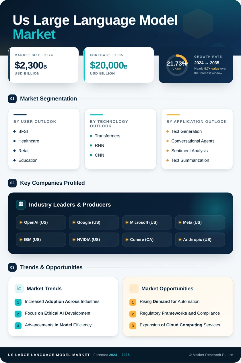 US Large Language Model Market Research Report- Forecast to 2035 Infographic