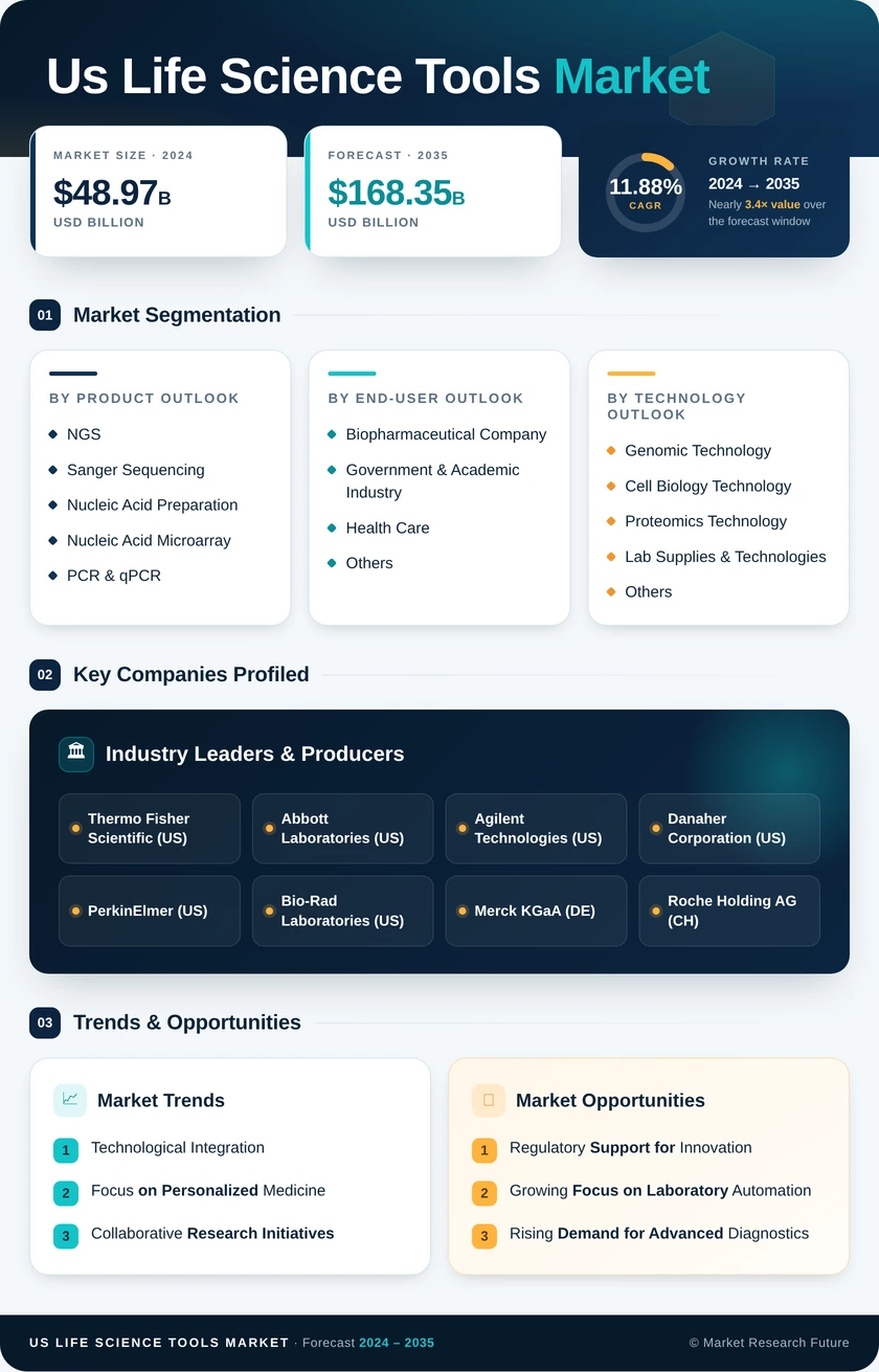 US Life Science Tools Market Research Report - Forecast to 2035 Infographic
