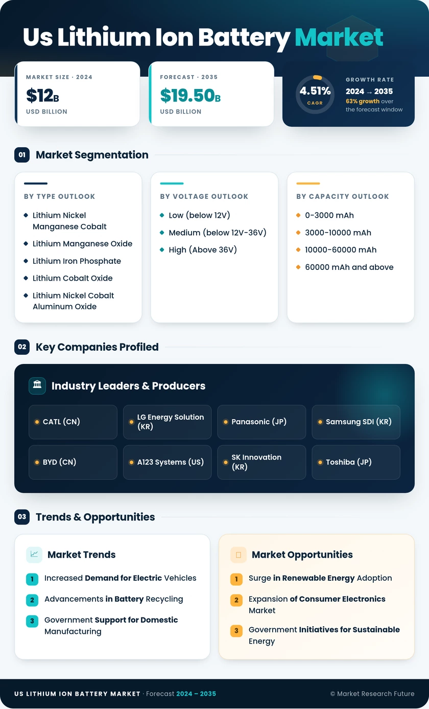 US Lithium Ion Battery Market Research Report - Forecast till 2035 Infographic