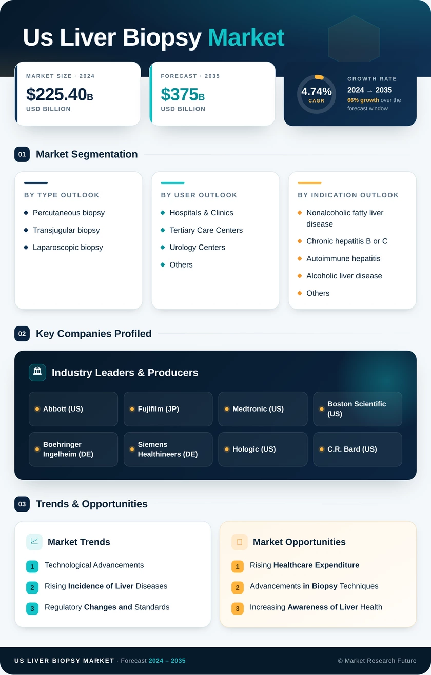 US Liver Biopsy Market Infographic