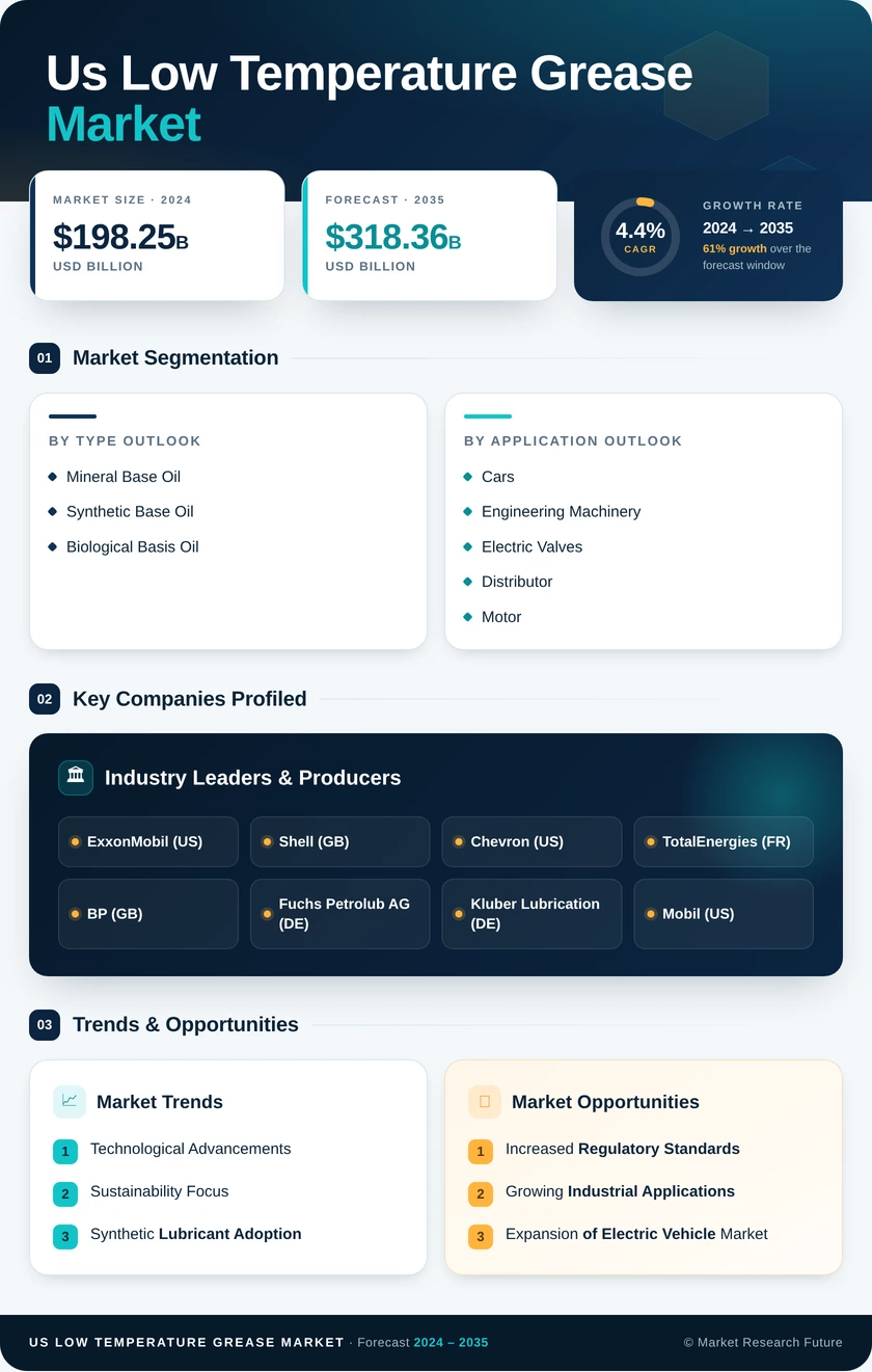 US Low-Temperature Grease Market Research Report - Forecast till 2035 Infographic