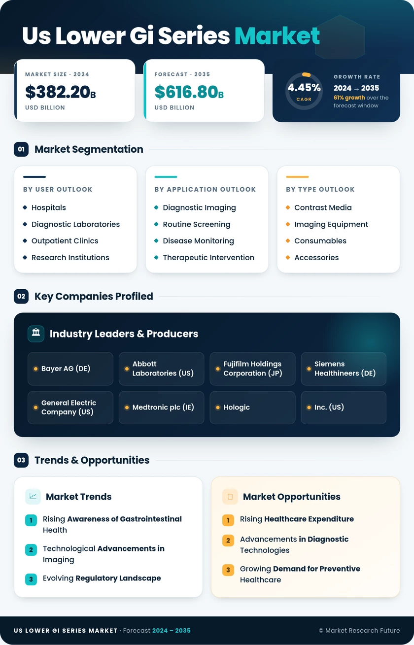 US Lower GI Series Market Research Report — Global Forecast till 2035 Infographic