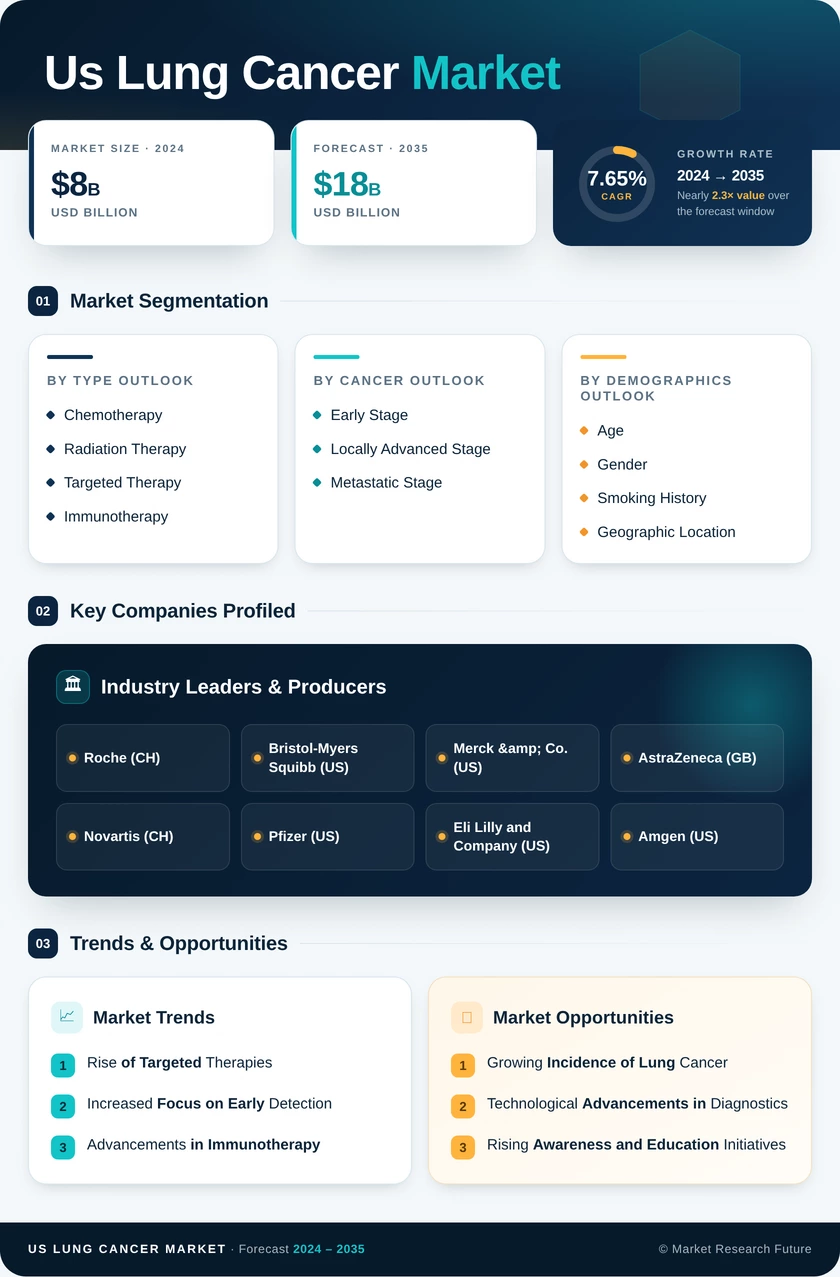 US Lung Cancer Market Research Report - Forecast to 2035 Infographic