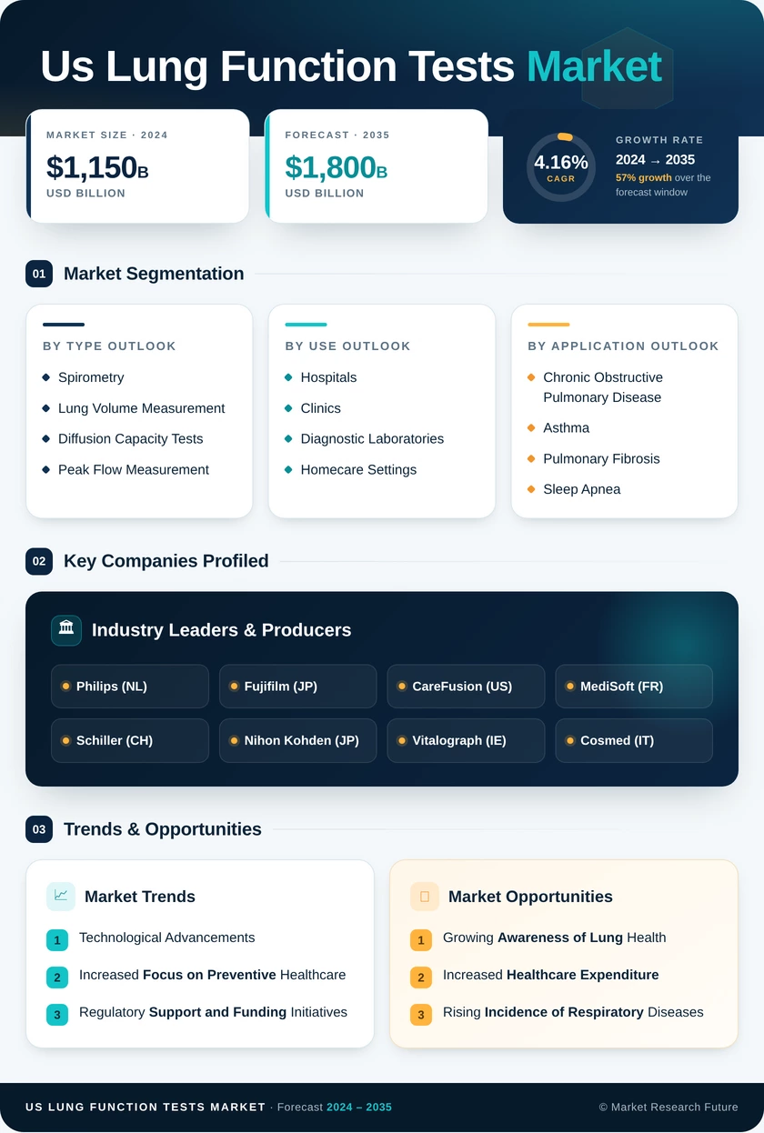 US Lung Function Tests Market Infographic