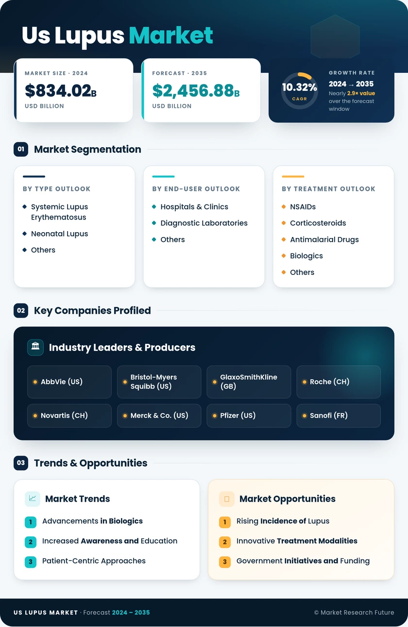 US Lupus Market Research Report - Forecast to 2035 Infographic