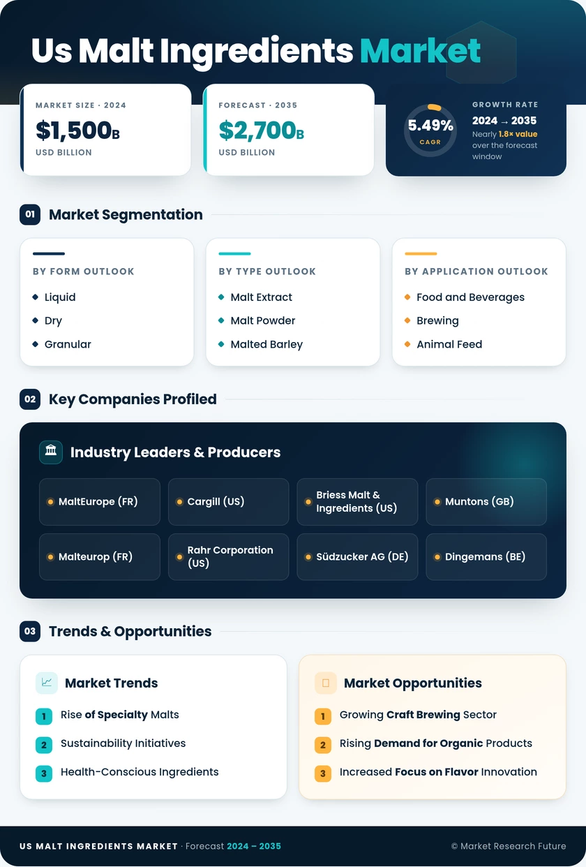 US Malt Ingredients Market Research Report — Forecast till 2035 Infographic
