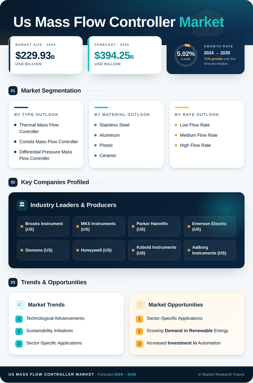 US Mass Flow Controller Market Research Report - Forecast to 2035
 Infographic
