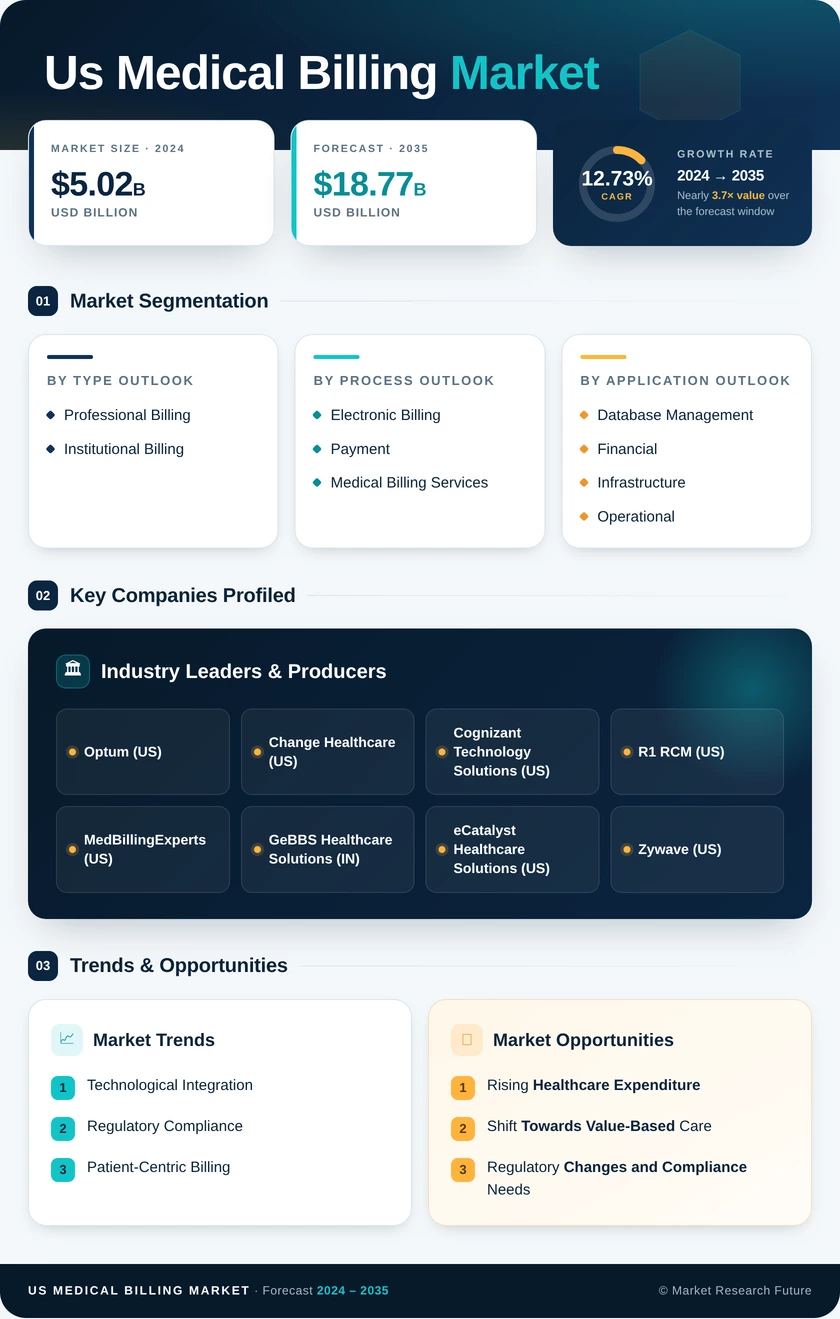 US Medical Billing Market Research Report- Forecast to 2035 Infographic