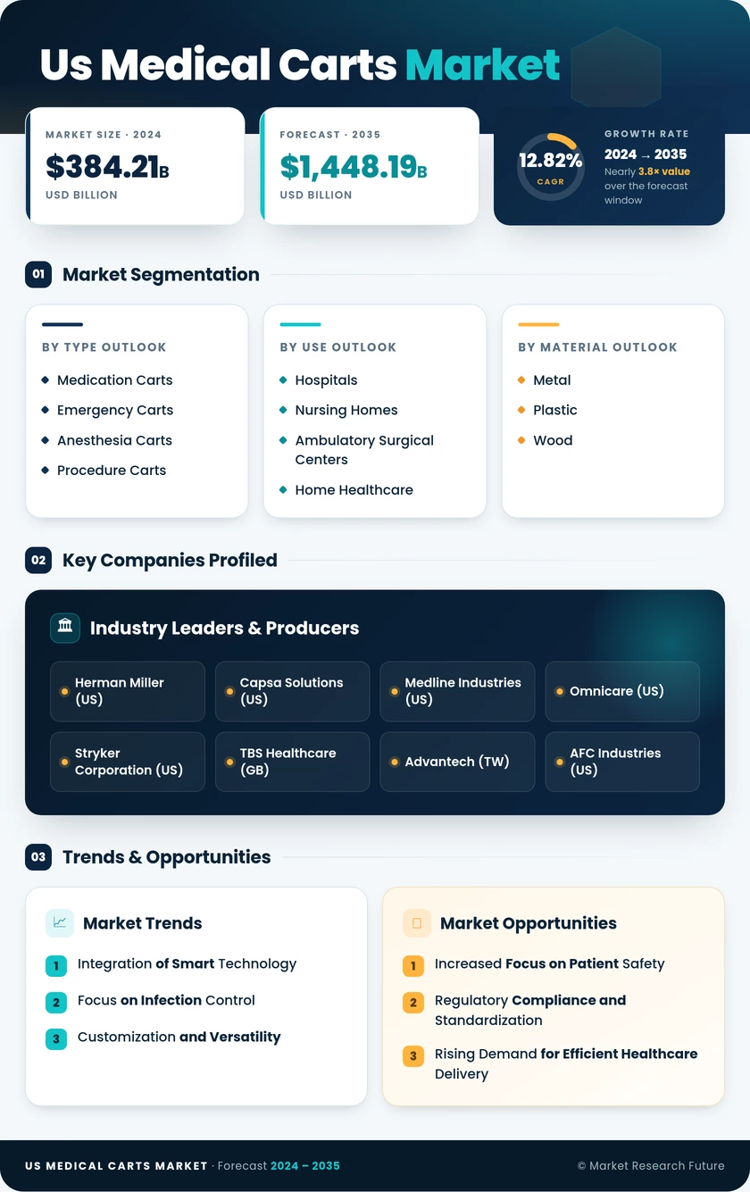 US Medical Carts Market Research Report - Forecast to 2035 Infographic