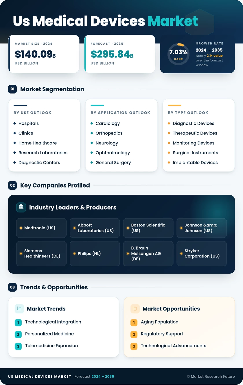 U.S Medical Devices Market Research Report — Global Forecast till 2035 Infographic