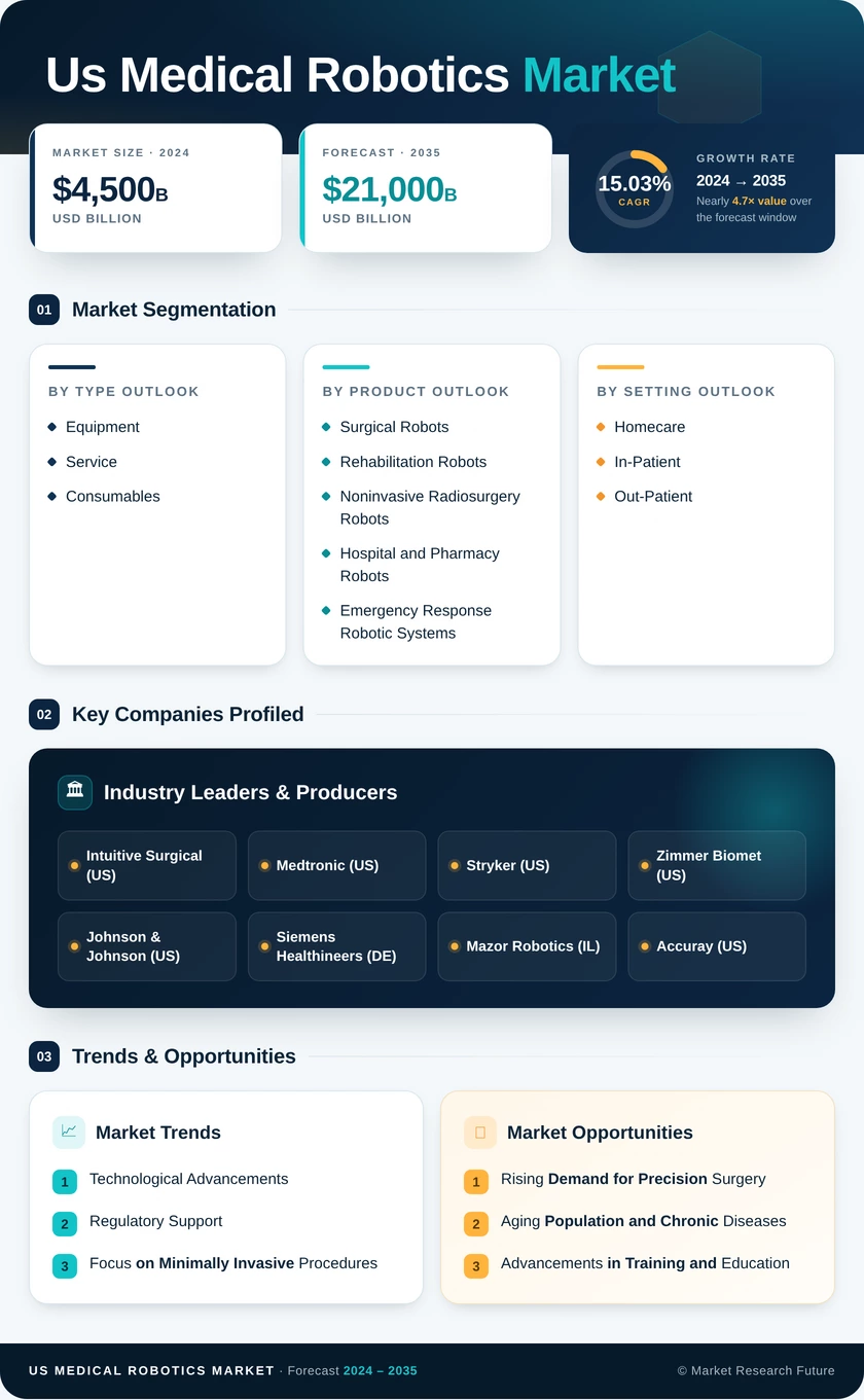 US Medical Robotics Market Research Report - Forecast to 2035 Infographic