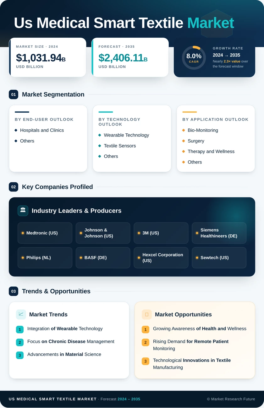 US Medical Smart Textile Market Infographic