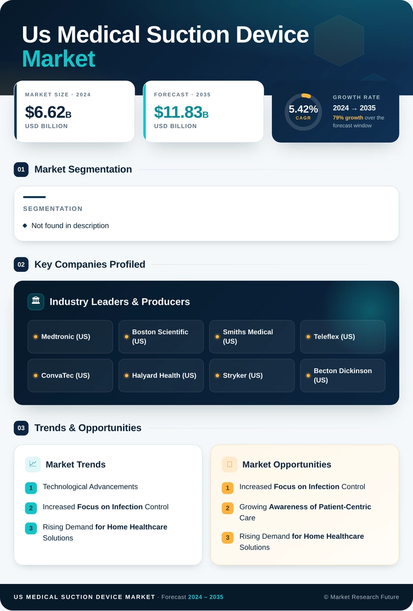 US Medical Suction Device Market Infographic
