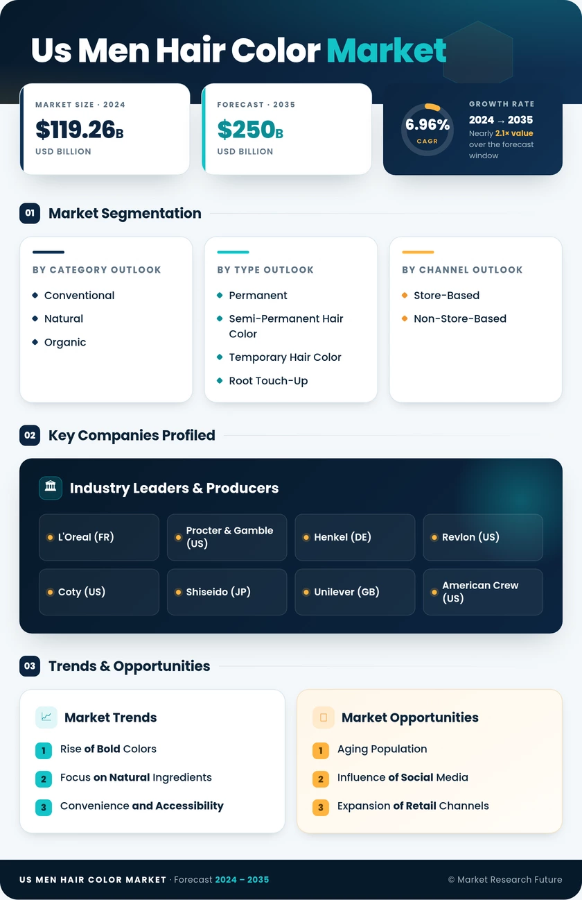 US Men Hair Color Market Research Report - Forecast Till 2035 Infographic